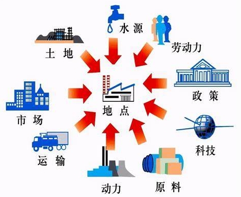 項目規(guī)劃選址